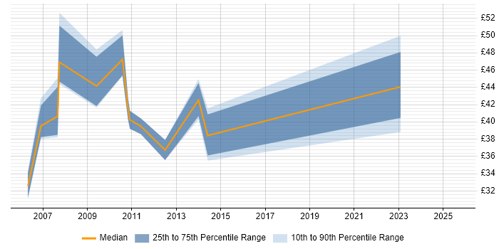 Contractor hourly rate distribution trend for jobs in Central London citing SOA