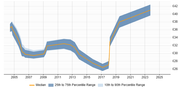 Contractor hourly rate distribution trend for jobs in Central London citing SOAP