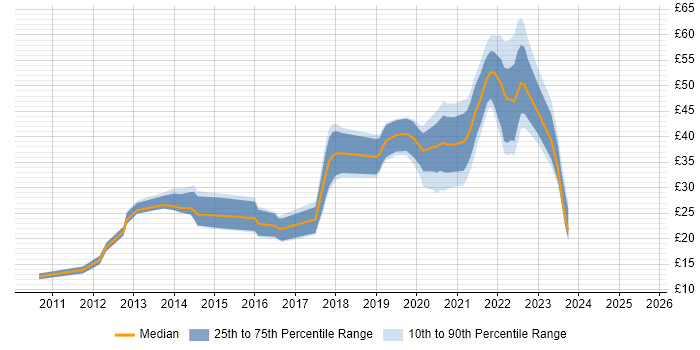 Contractor hourly rate distribution trend for jobs in Central London citing Social Media Contractor hourly rate distribution trend for jobs in Central London citing Social Media
