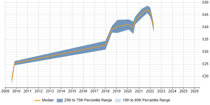 Contractor hourly rate distribution trend for jobs in Central London citing Social Science
