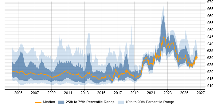 Contractor hourly rate distribution trend for jobs in Central London citing Social Skills