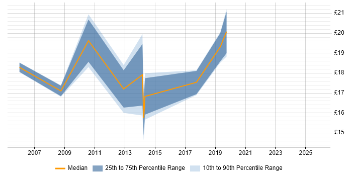 Contractor hourly rate distribution trend for jobs in Central London citing Software Asset Management
