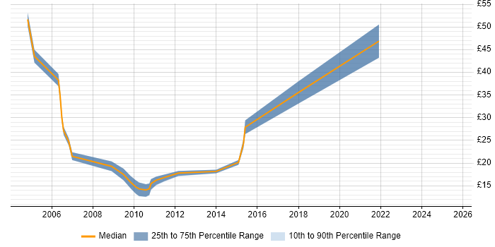 Contractor hourly rate distribution trend for jobs in Central London citing Software Deployment