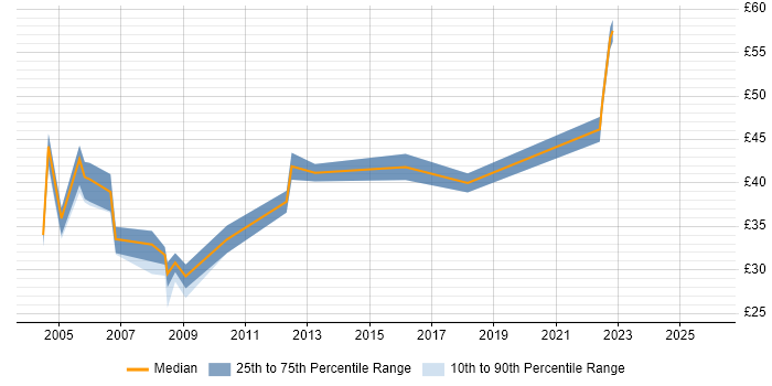 Contractor hourly rate distribution trend for Software Developer job vacancies in Central London