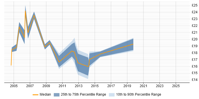 Contractor hourly rate distribution trend for jobs in Central London citing Software Licensing