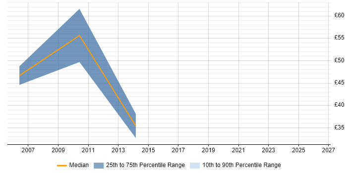 Contractor hourly rate distribution trend for Software Manager job vacancies in Central London