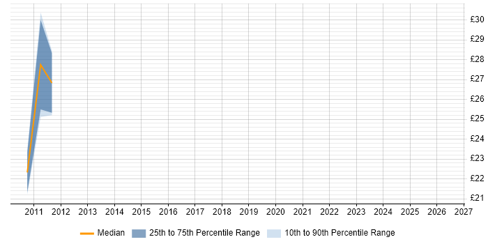 Contractor hourly rate distribution trend for jobs in Central London citing SolarWinds Orion