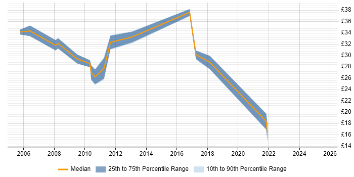 Contractor hourly rate distribution trend for jobs in Central London citing SolarWinds