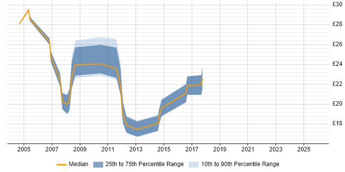 Contractor hourly rate distribution trend for jobs in Central London citing Sophos