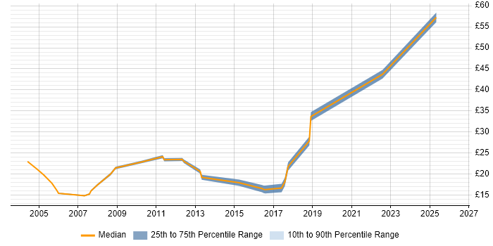 Contractor hourly rate distribution trend for Analyst job vacancies in Southwark