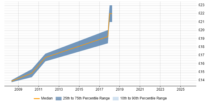 Contractor hourly rate distribution trend for jobs in Southwark citing Apple