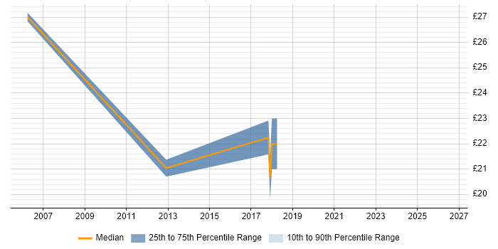 Contractor hourly rate distribution trend for jobs in Southwark citing Asset Management