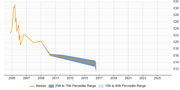 Contractor hourly rate distribution trend for jobs in Southwark citing Citrix
