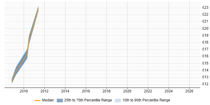 Contractor hourly rate distribution trend for jobs in Southwark citing CSS