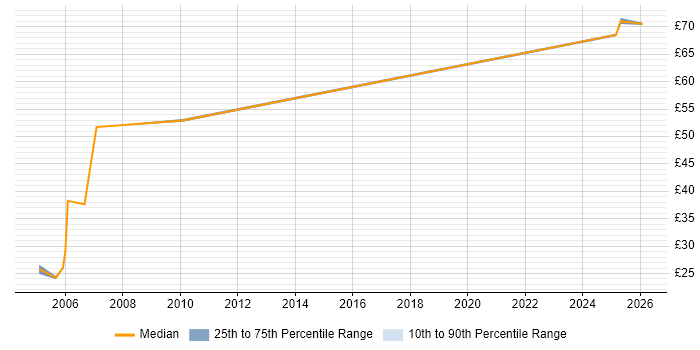 Contractor hourly rate distribution trend for jobs in Southwark citing Finance