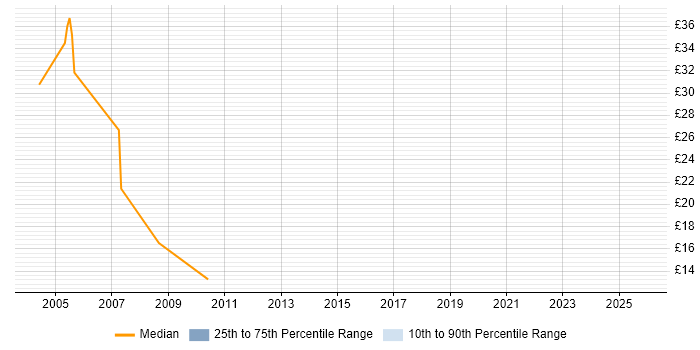 Contractor hourly rate distribution trend for jobs in Southwark citing Firewall