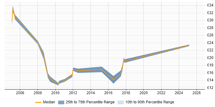 Contractor hourly rate distribution trend for jobs in Southwark citing Microsoft