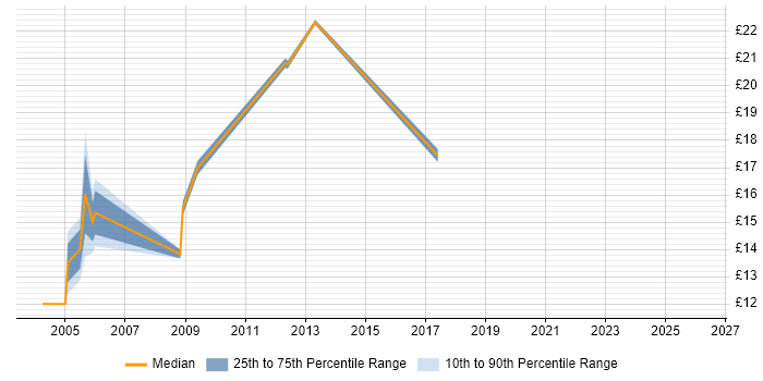 Contractor hourly rate distribution trend for jobs in Southwark citing Microsoft Excel