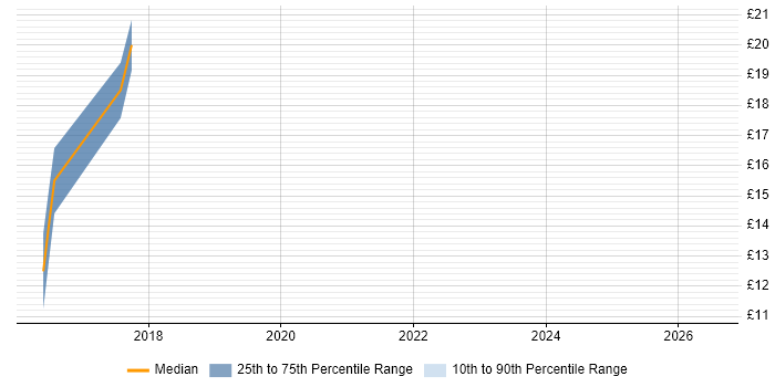 Contractor hourly rate distribution trend for jobs in Southwark citing Organisational Skills