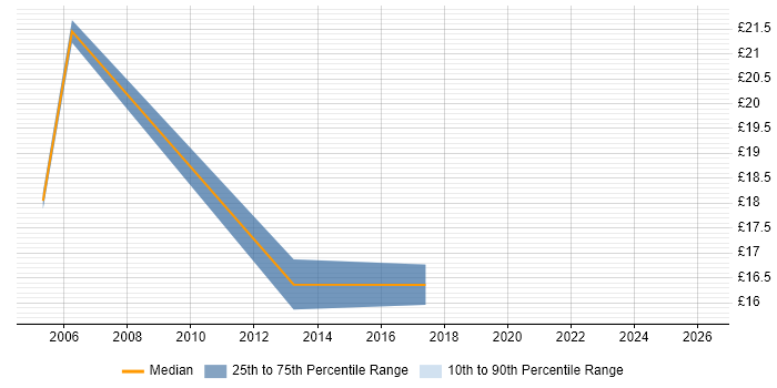Contractor hourly rate distribution trend for jobs in Southwark citing Problem-Solving