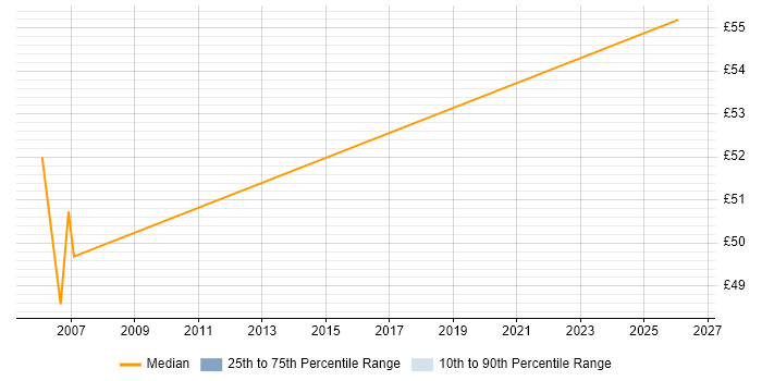 Contractor hourly rate distribution trend for Project Manager job vacancies in Southwark