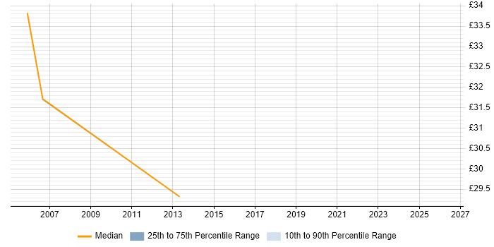 Contractor hourly rate distribution trend for jobs in Southwark citing QA
