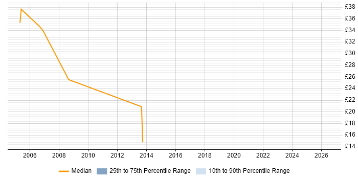 Contractor hourly rate distribution trend for jobs in Southwark citing Security Cleared