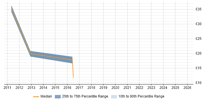 Contractor hourly rate distribution trend for jobs in Southwark citing Service Delivery