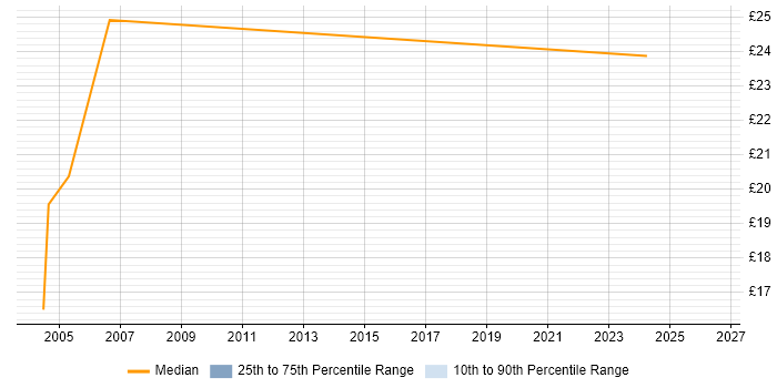Contractor hourly rate distribution trend for jobs in Southwark citing SLA