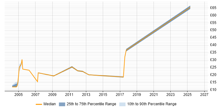 Contractor hourly rate distribution trend for jobs in Southwark citing SQL