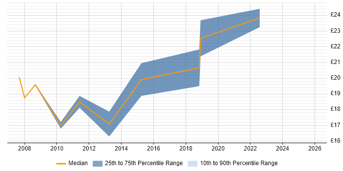 Contractor hourly rate distribution trend for Support Analyst job vacancies in Southwark