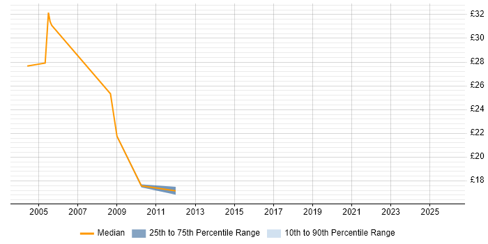 Contractor hourly rate distribution trend for jobs in Southwark citing WAN