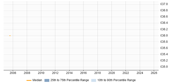 Contractor hourly rate distribution trend for jobs in Southwark citing Wireless