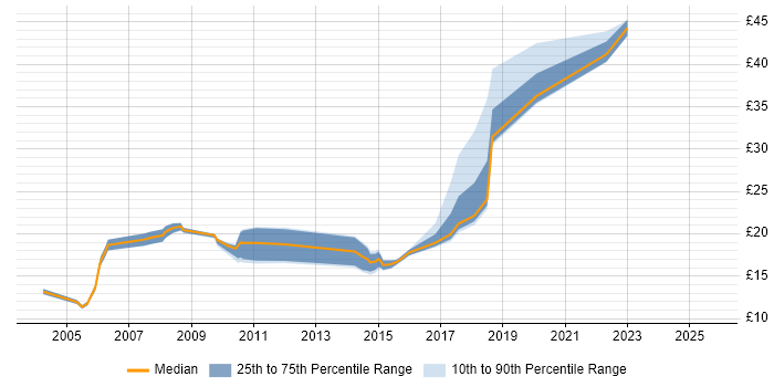Contractor hourly rate distribution trend for jobs in Central London citing Spanish Language Contractor hourly rate distribution trend for jobs in Central London citing Spanish Language