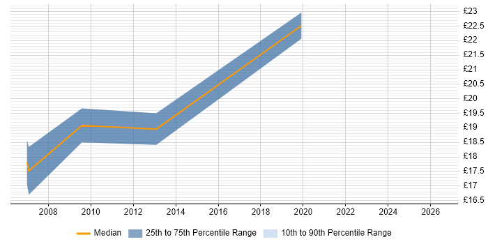 Contractor hourly rate distribution trend for jobs in Central London citing Spatial Analysis