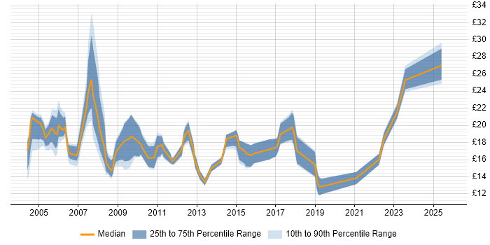 Contractor hourly rate distribution trend for jobs in Central London citing Spreadsheet