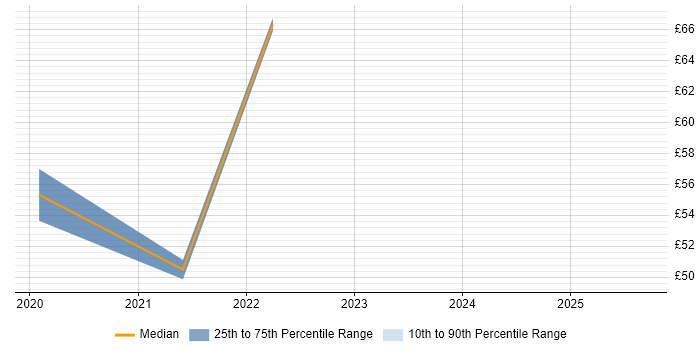 Contractor hourly rate distribution trend for jobs in Central London citing Spring Boot