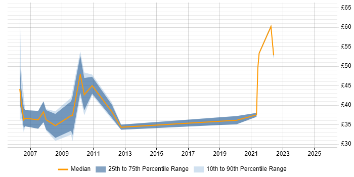 Contractor hourly rate distribution trend for jobs in Central London citing Spring Contractor hourly rate distribution trend for jobs in Central London citing Spring