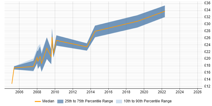 Contractor hourly rate distribution trend for jobs in Central London citing SPSS Contractor hourly rate distribution trend for jobs in Central London citing SPSS