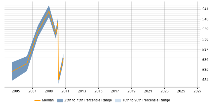 Contractor hourly rate distribution trend for SQL Database Developer job vacancies in Central London