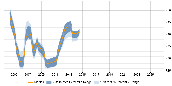 Contractor hourly rate distribution trend for SQL DBA job vacancies in Central London
