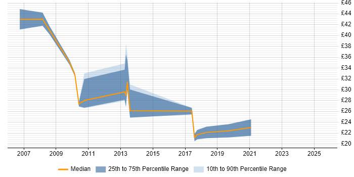 Contractor hourly rate distribution trend for jobs in Central London citing SQL Server Analysis Services