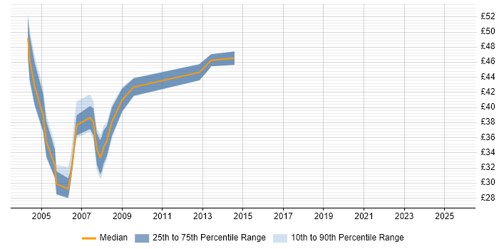 Contractor hourly rate distribution trend for SQL Server DBA job vacancies in Central London