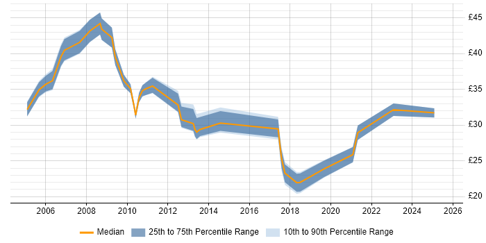 Contractor hourly rate distribution trend for jobs in Central London citing SQL Server Reporting Services