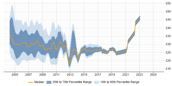 Contractor hourly rate distribution trend for jobs in Central London citing SQL Server