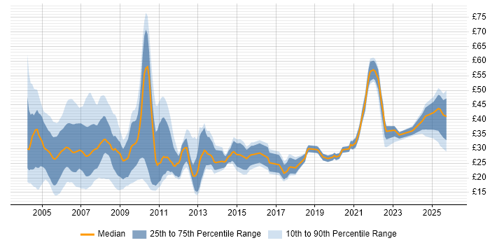 Contractor hourly rate distribution trend for jobs in Central London citing SQL
