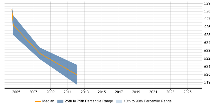 Contractor hourly rate distribution trend for jobs in Central London citing SQLPlus