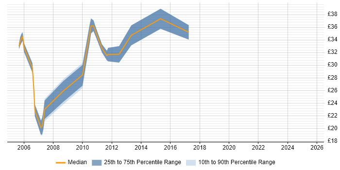 Contractor hourly rate distribution trend for jobs in Central London citing SSL Contractor hourly rate distribution trend for jobs in Central London citing SSL