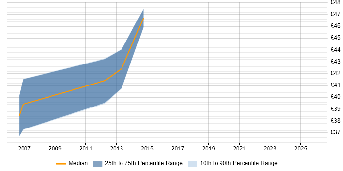 Contractor hourly rate distribution trend for jobs in Central London citing Stakeholder and Relationship Management