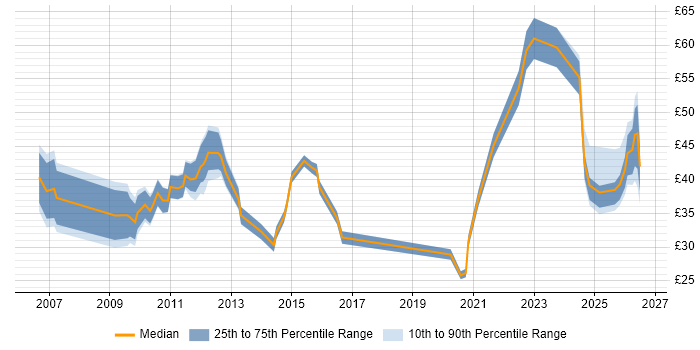 Contractor hourly rate distribution trend for jobs in Central London citing Stakeholder Management